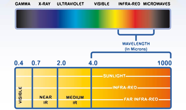 Das Spektrum infraroter Wärmestrahlung