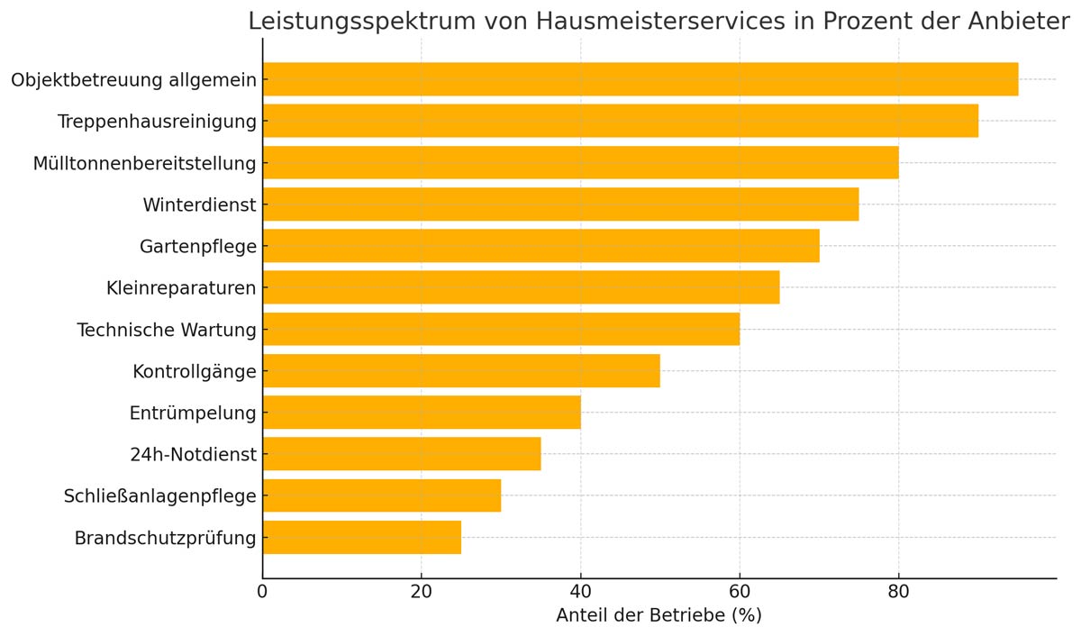 Vergleich Leistungen im Hausmeisterservice Vergleich Leistungen im Hausmeisterservice