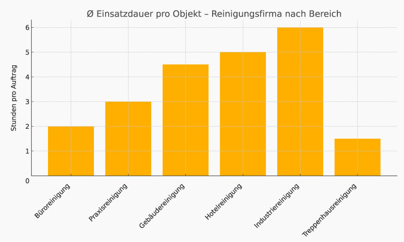 Ø Einsatzdauer pro Objekt je nach Reinigungsbereich