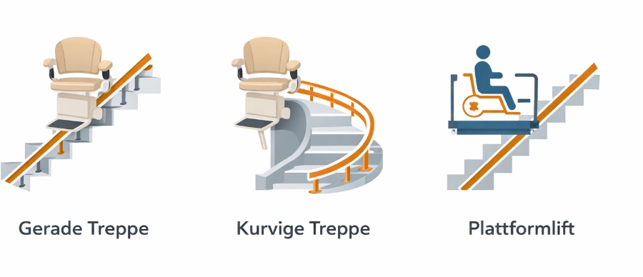 Schematische Darstellung von Treppenlift Ausführungen: gerade Treppe, kurvige Treppe und Plattformlift