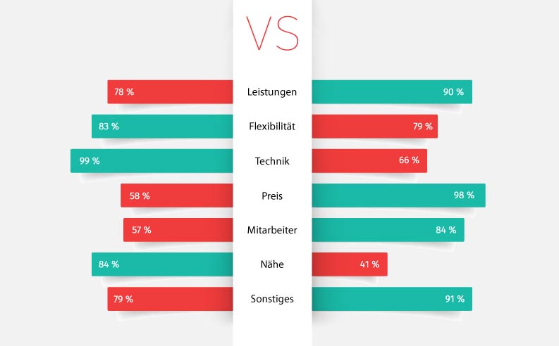 Alle Punkte dafür und dagegen gegenüberstellen für einen effektiven Vergleich